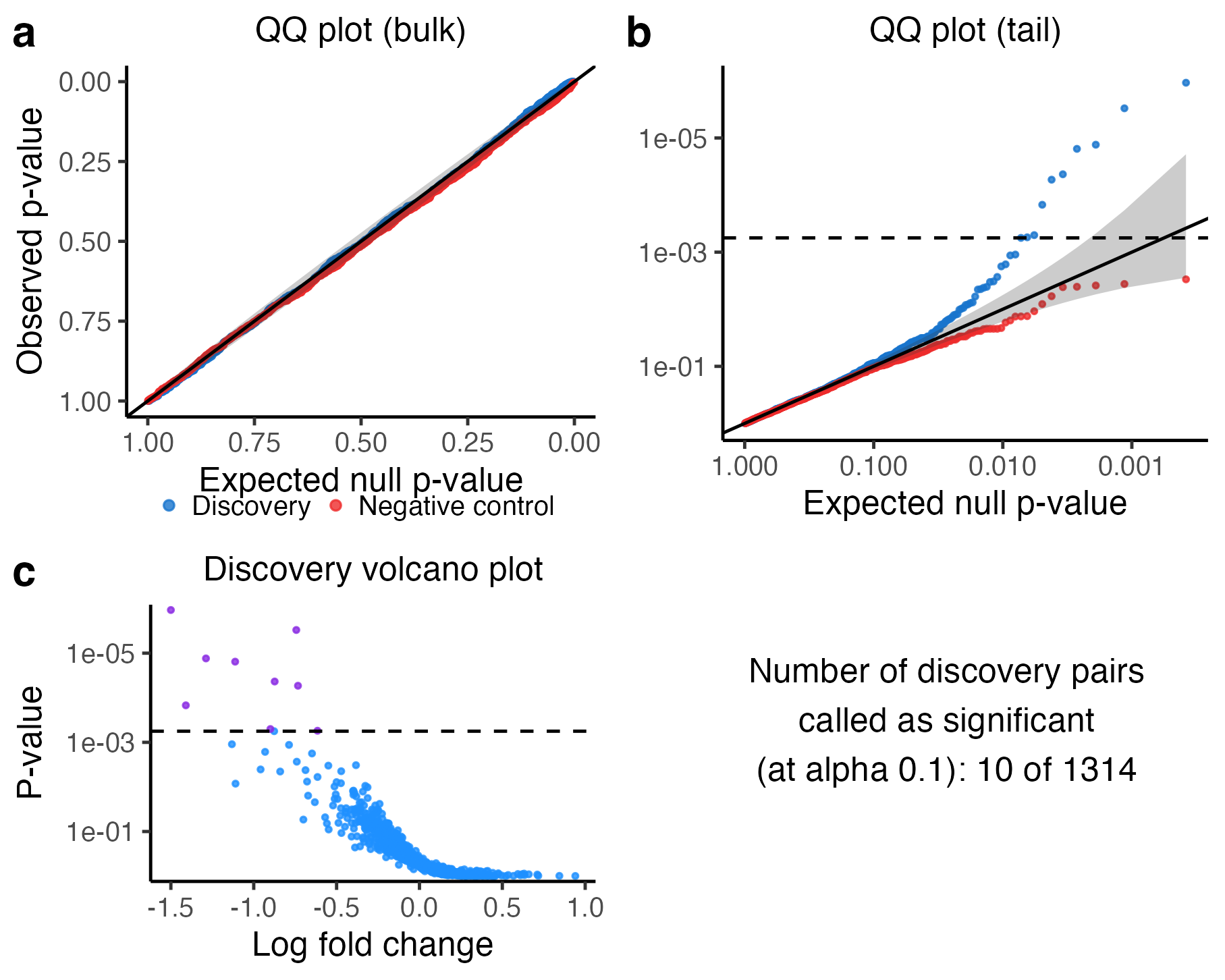 Discovery analysis results