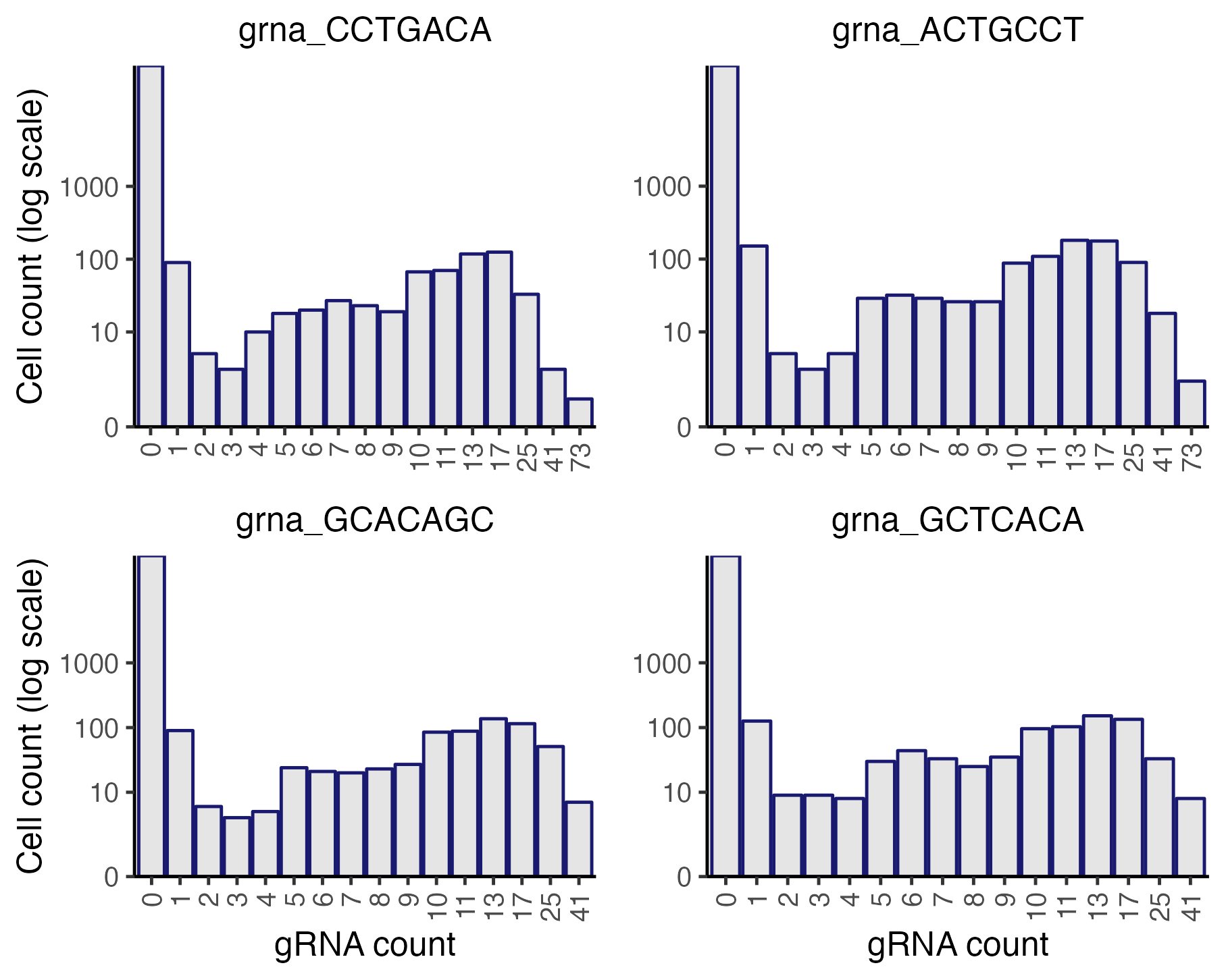 Histograms of the gRNA count distributions