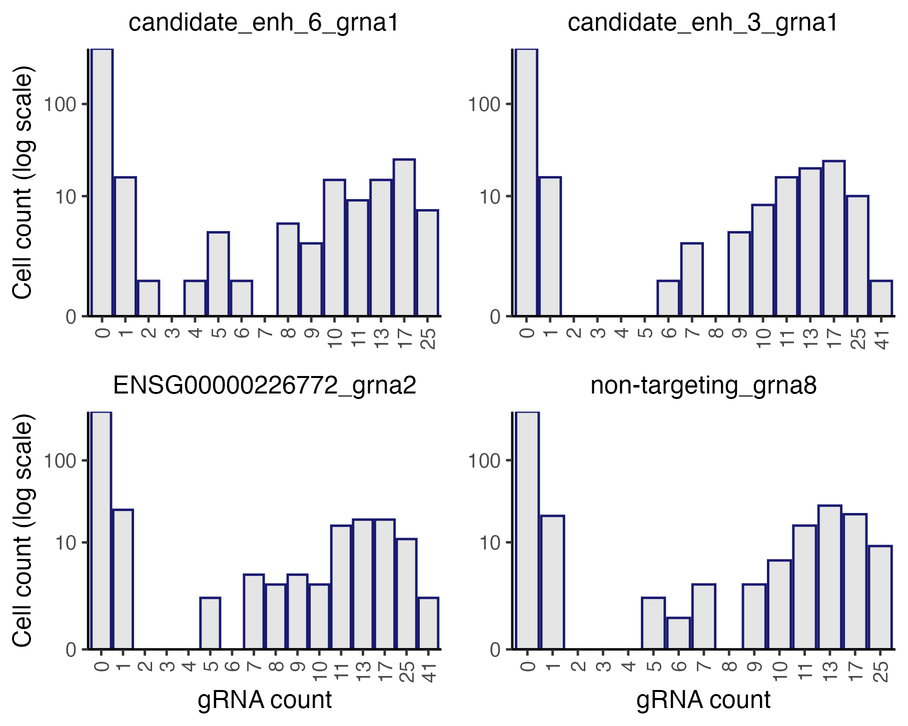 Histograms of the gRNA count distributions