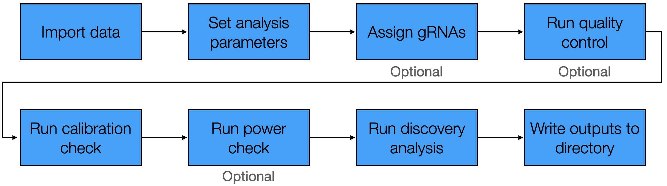 Standard `sceptre` pipeline