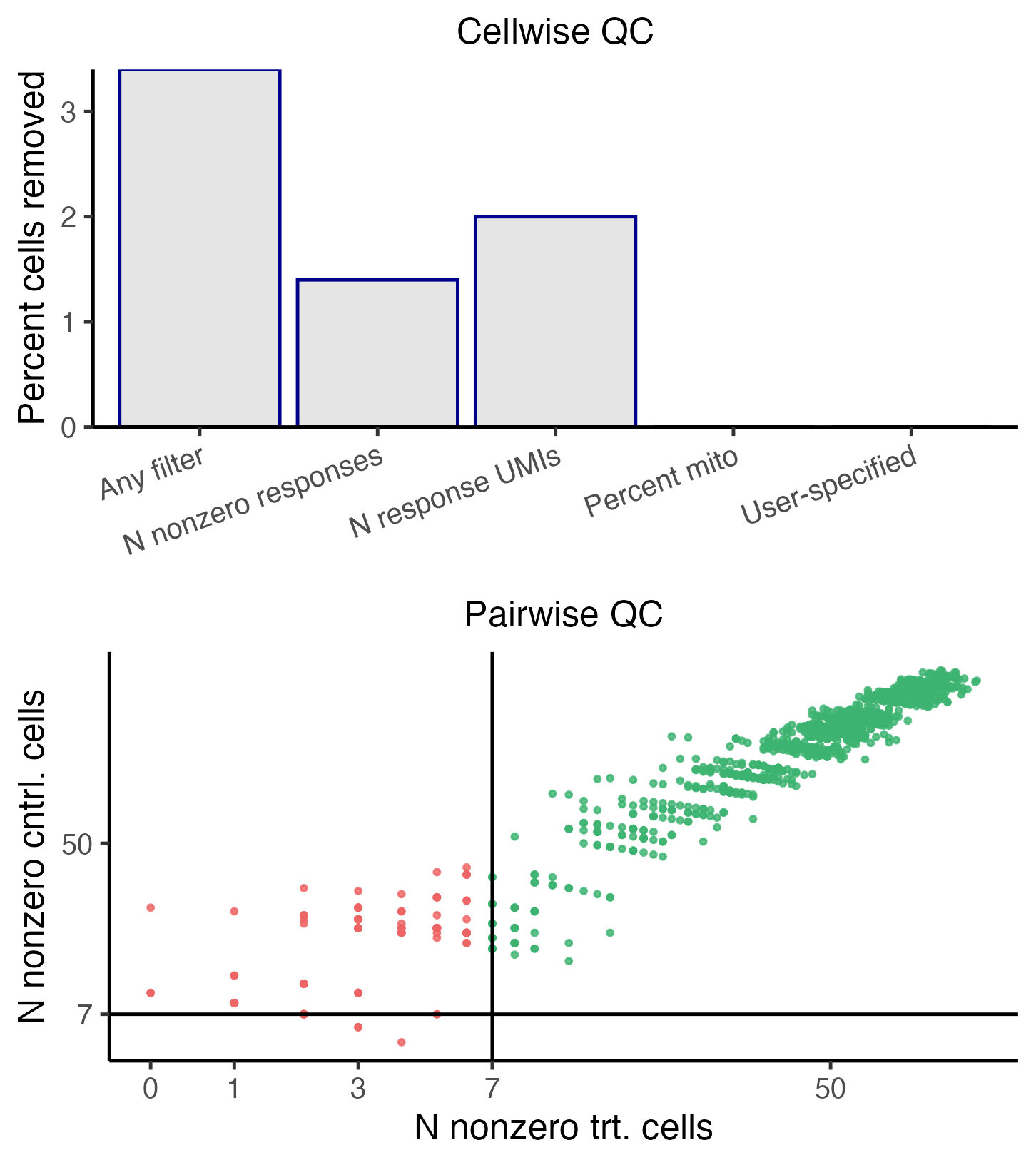 Cellwise and pairwise quality control